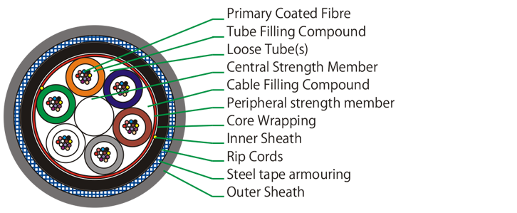 Cable fibra óptica exterior multimodo. Armadura metálica CST, cubierta LSZH  color Azul